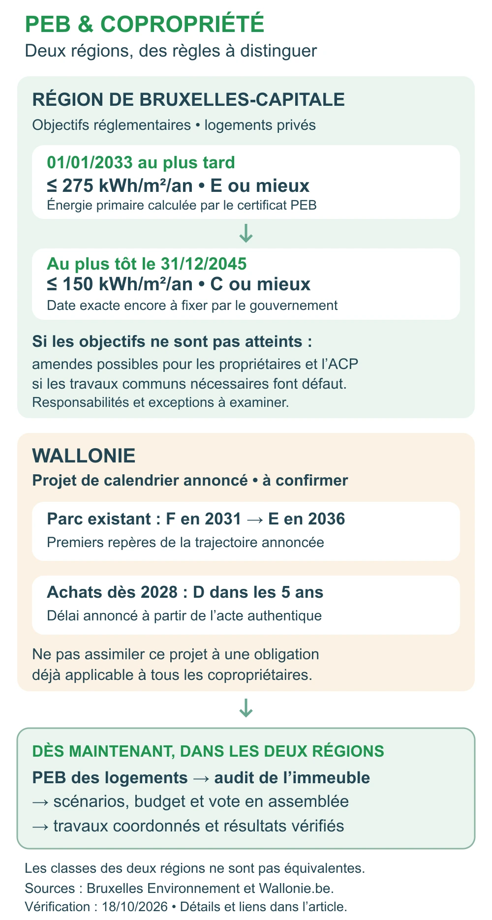 PEB en copropriété : objectifs bruxellois 275 en 2033 puis 150 au plus tôt fin 2045, calendrier wallon annoncé et étapes de rénovation collective.